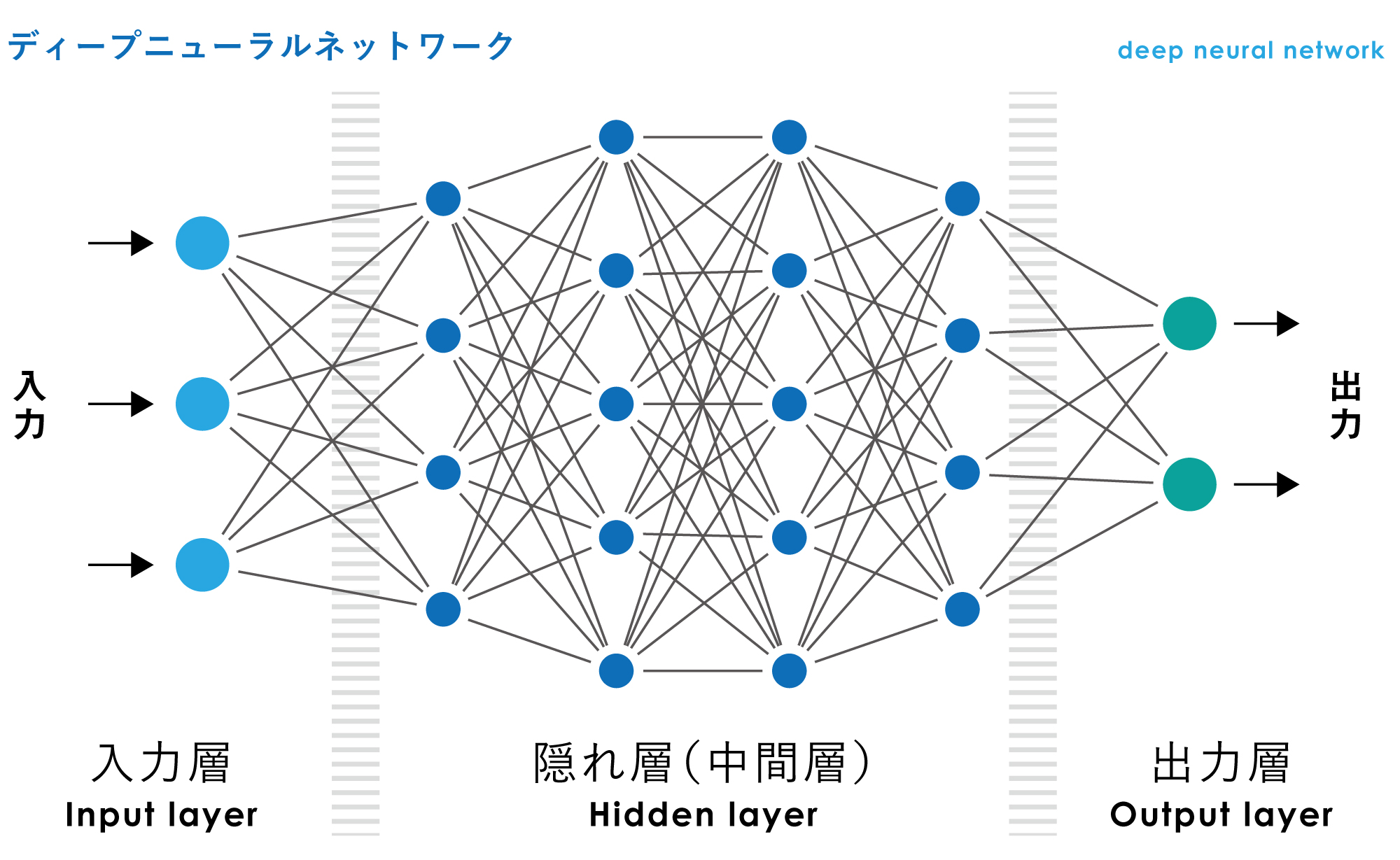 デイープニューラルネットワーク