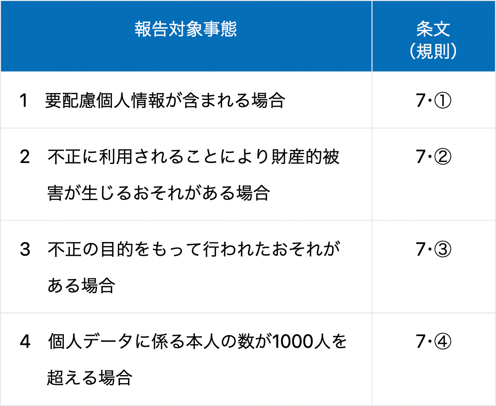 【表1】報告対象事態(規則7条各号)