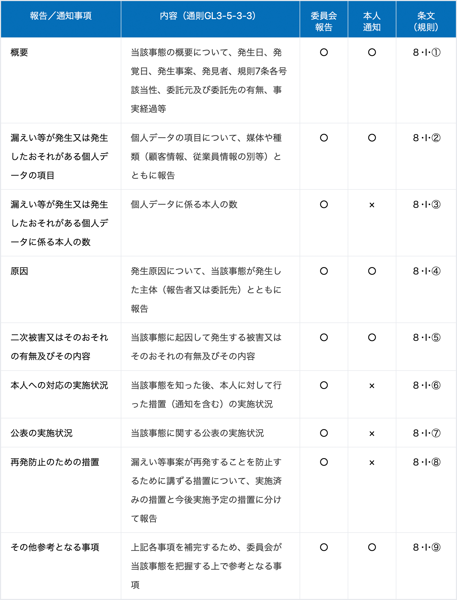 【表1】報告対象事態(規則7条各号)